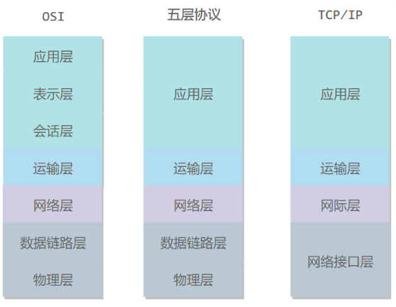 分层体系结构